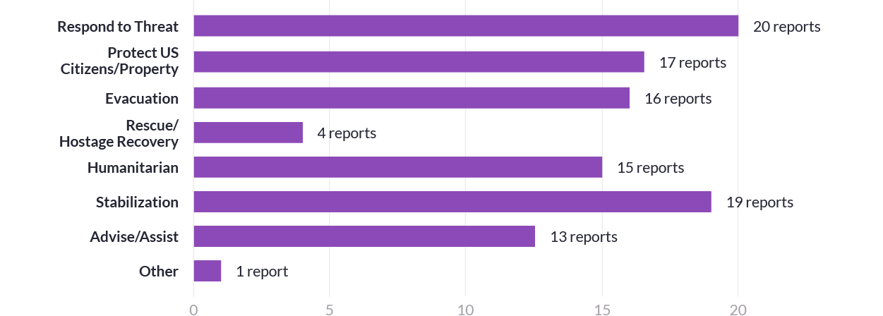 Bar chart showing 48-hour reports by Purpose/Mission