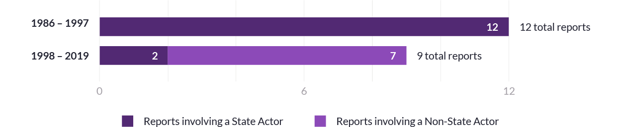 Bar chart showing break down of reports coded as response to threat