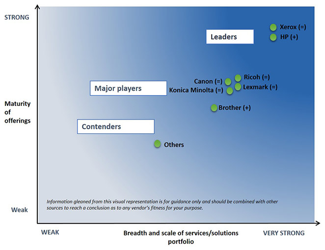 Chart from the Quocirca Channel MPS report, showing the breadth and scale of services/solutions portfolio