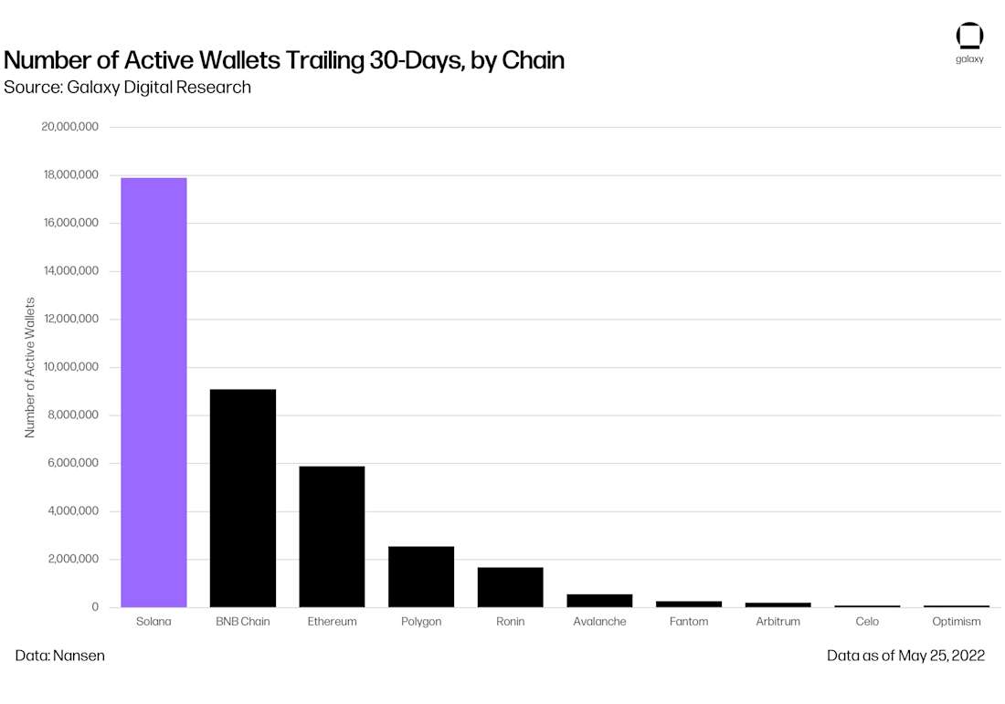 chart 22 number of active wallets