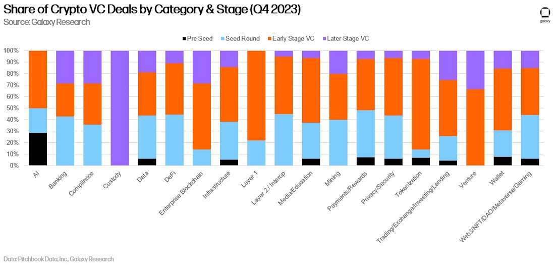 sahre of crypto vc deals by category