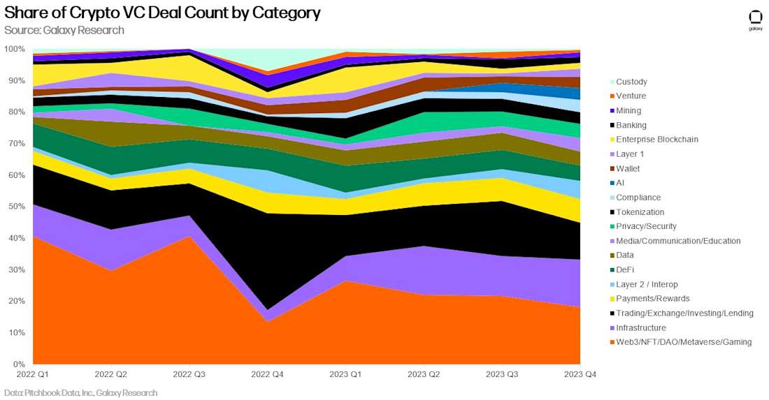 share of crypto vc deal count by category