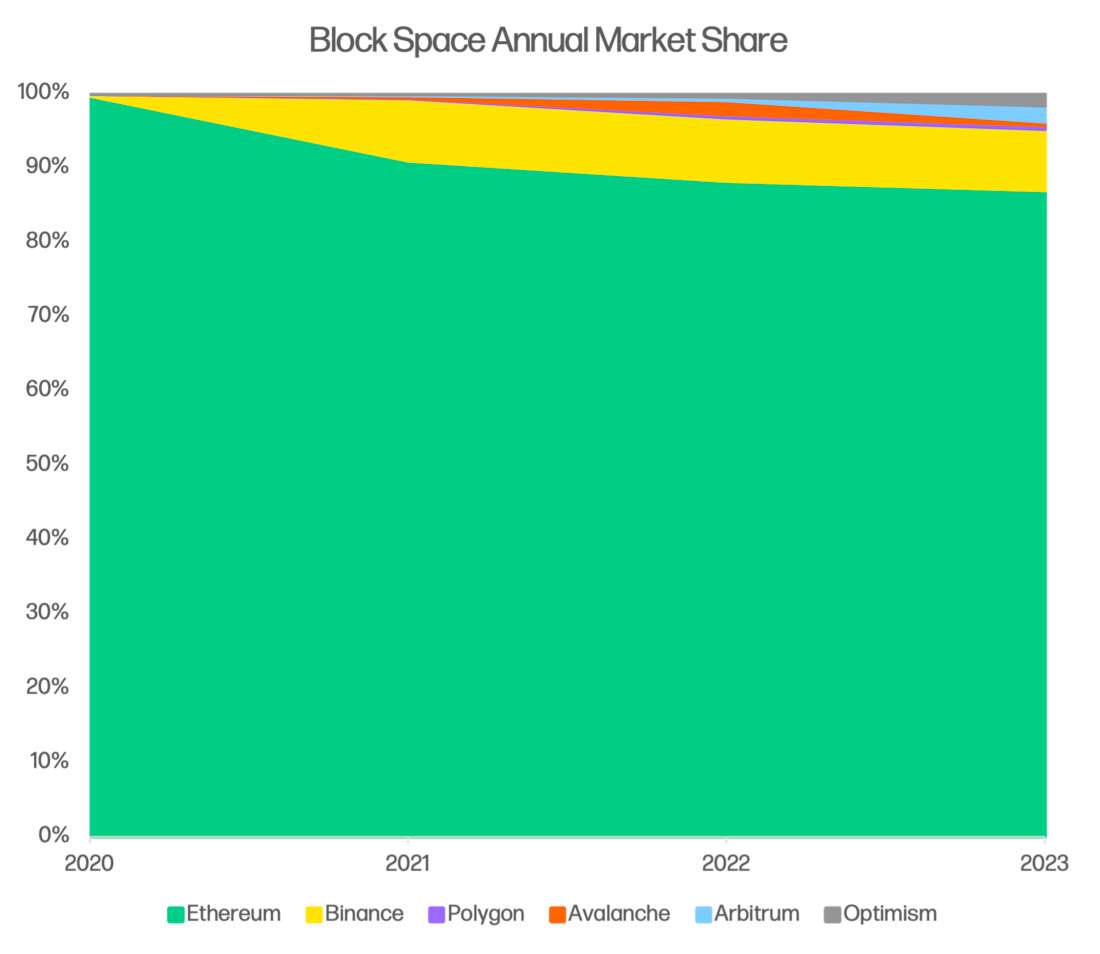 Will Nuelle, block space, the best new business model in crypto, annual market share, crypto business model