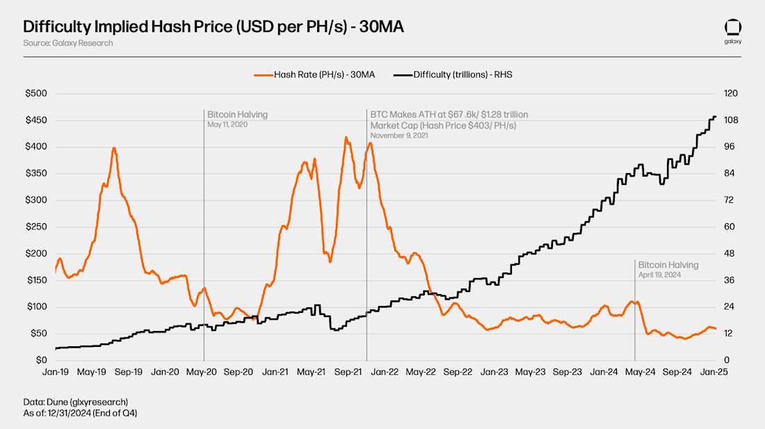 Bitcoin-Hash-Rate-and-Hash-Price