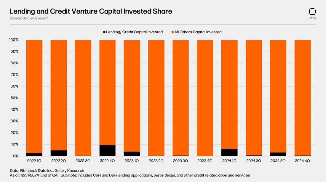 Lending-App-Venture-Capital-Amount-Raised-Share