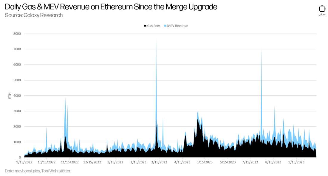 Daily Gas & MEV Revenue on Ethereum Since the Merge Upgrade - Chart