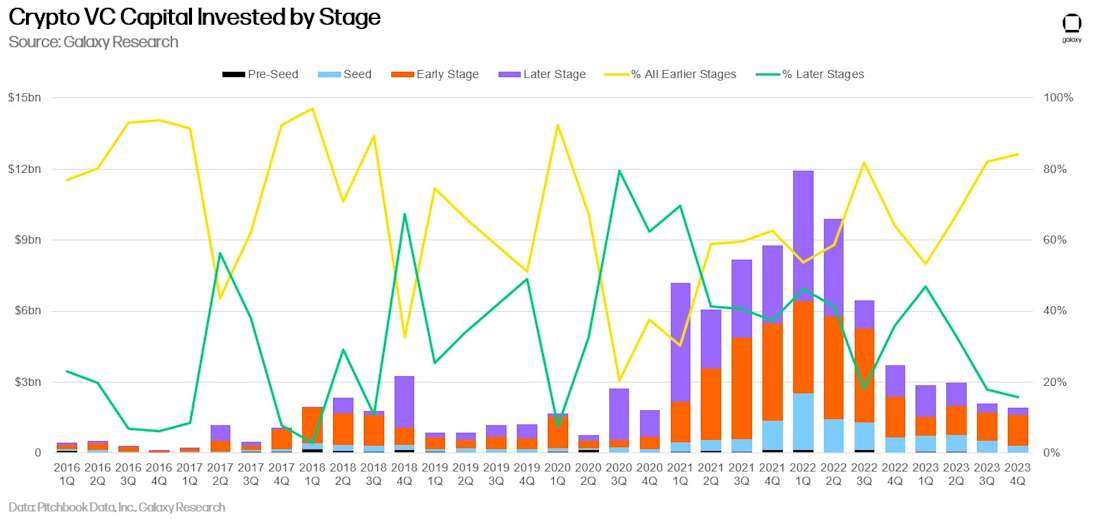 crypto vc capital invetsed by stage