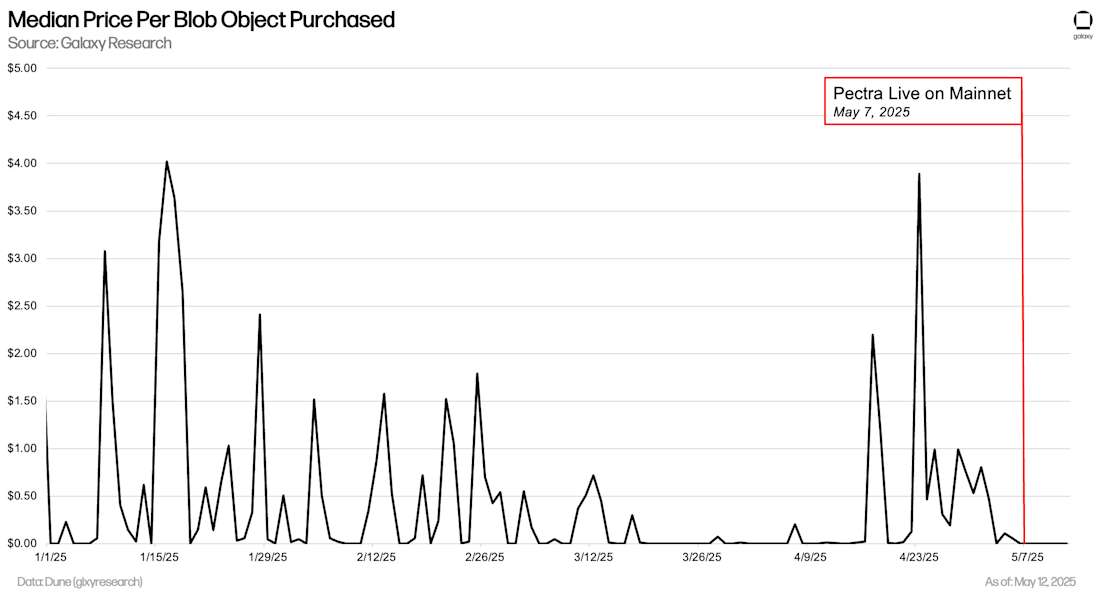 Median Price Per Blob Object Purchased