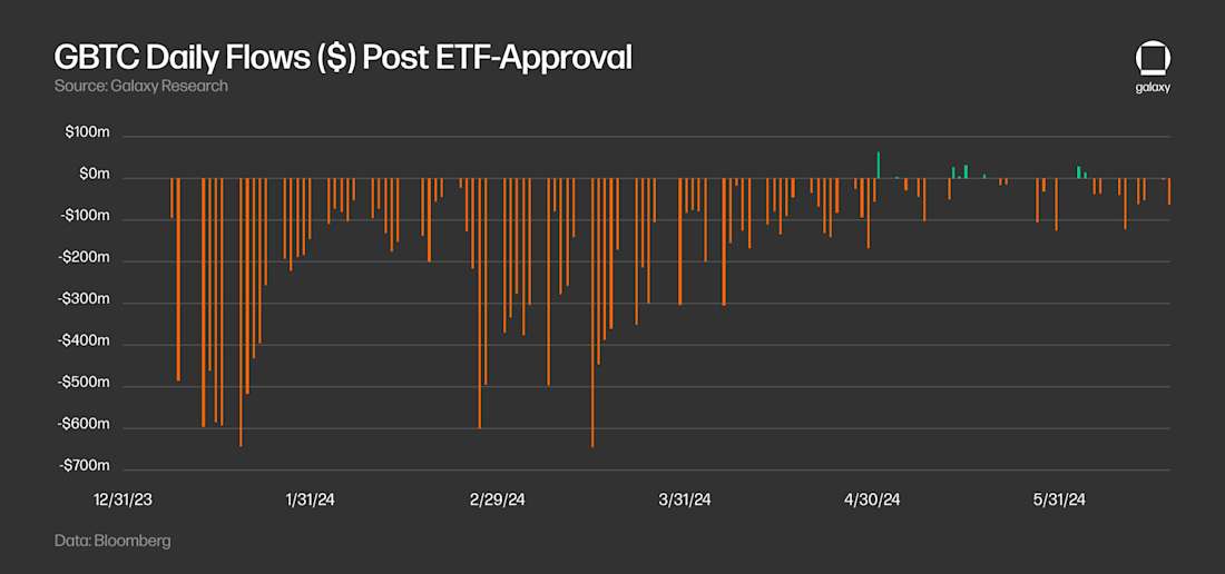 GBTC Daily Flows ($) Post ETF-Approval - Chart
