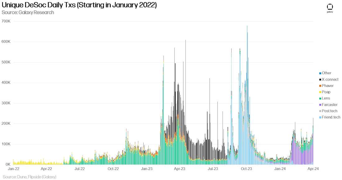 Unique DeSoc Daily Txs (Starting January 2022) - Chart