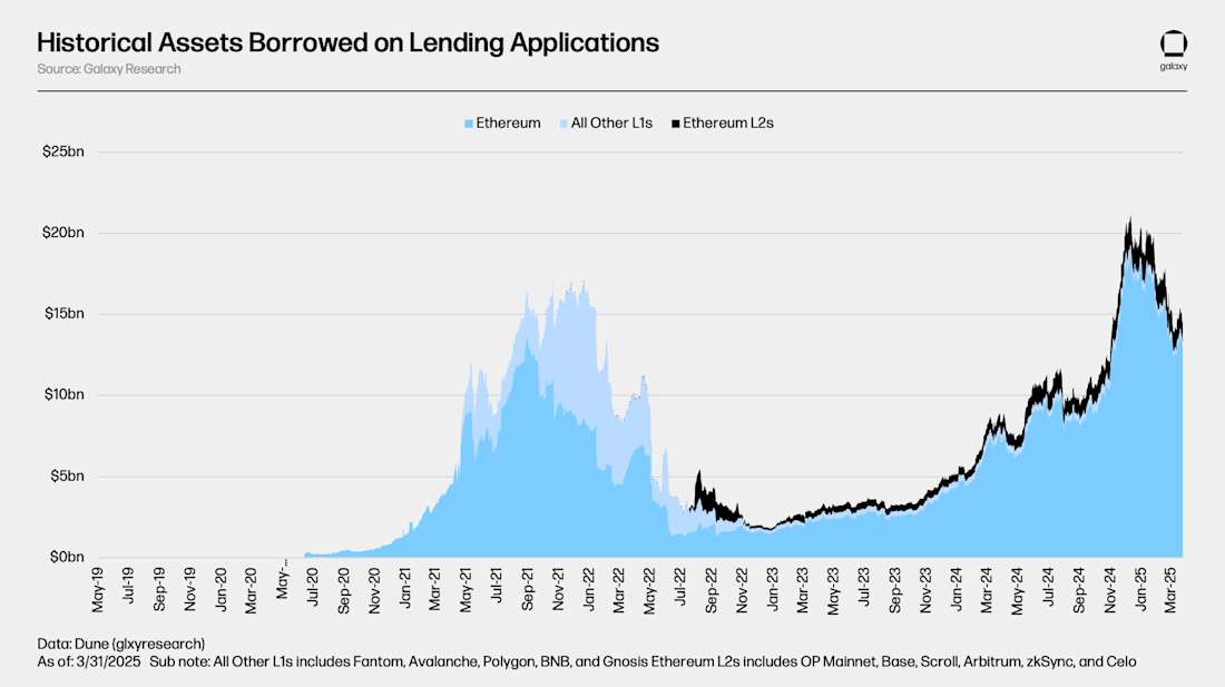 Total-Value-of-Borrows-Lending-Apps