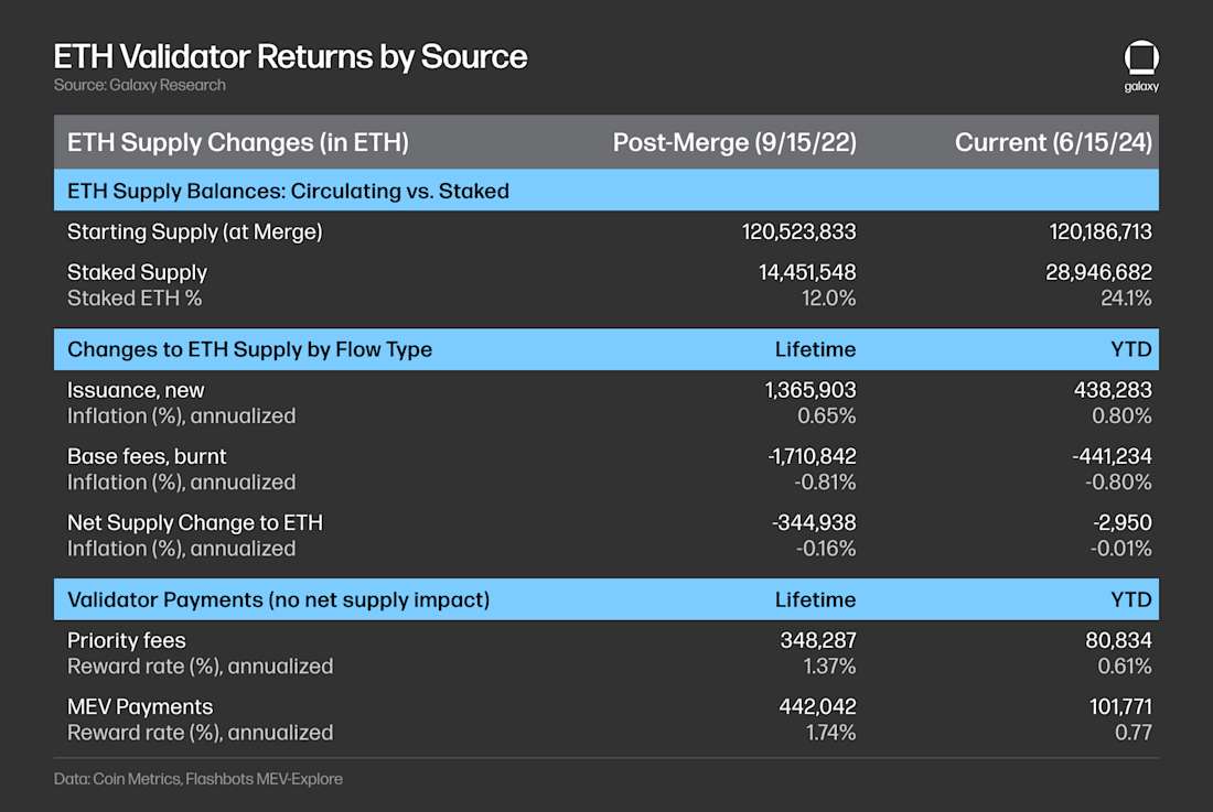 ETH Validator Returns by Source - Table