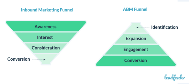 covid19 abm vs inbound marketing