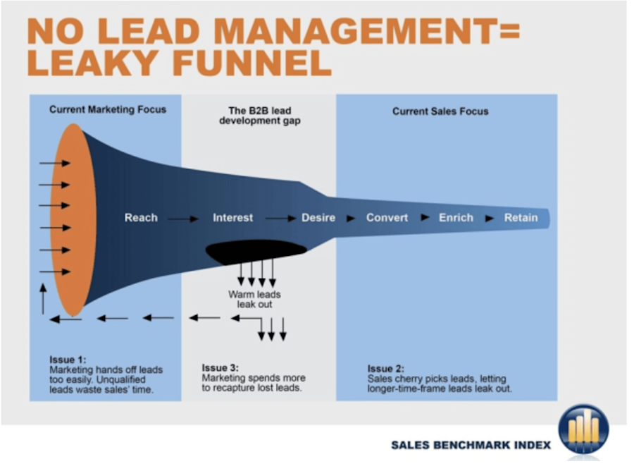 lead management