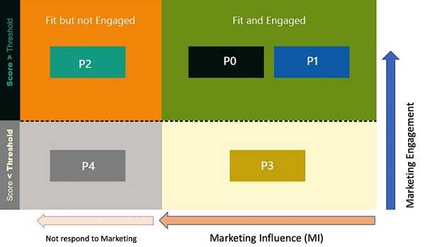 lead scoring martech stack four-quadrant