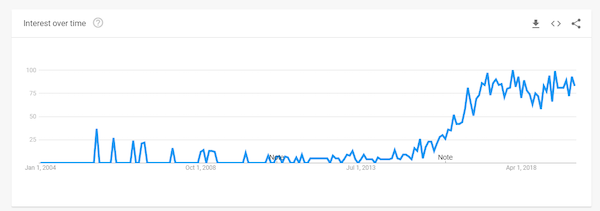 google trends abm