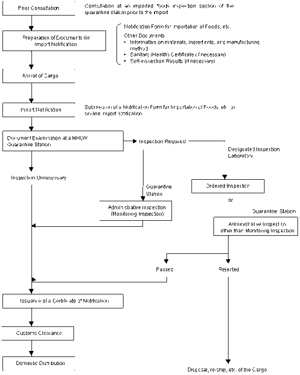 Flowchart