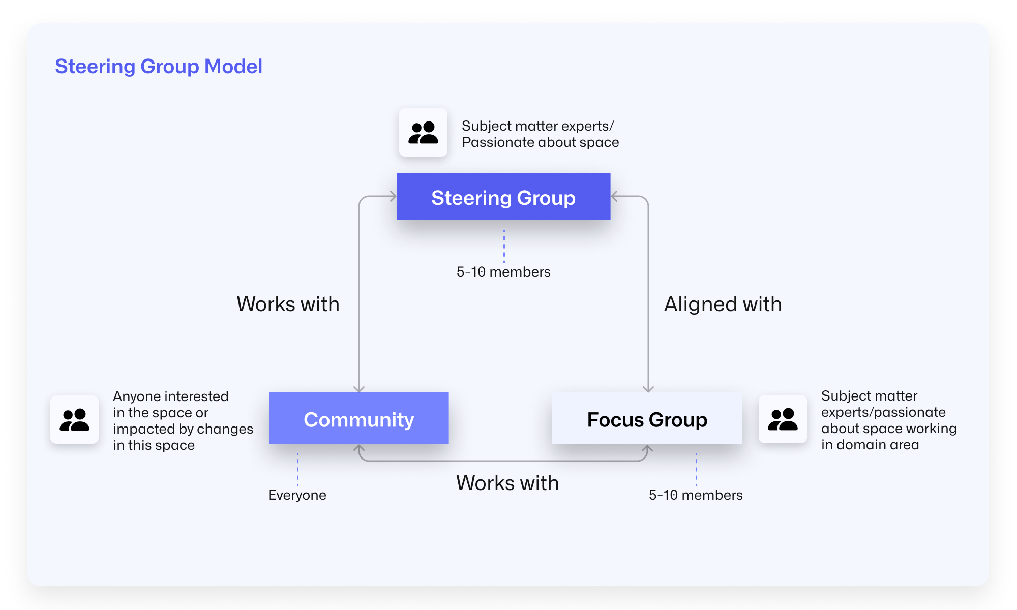 Steering group model