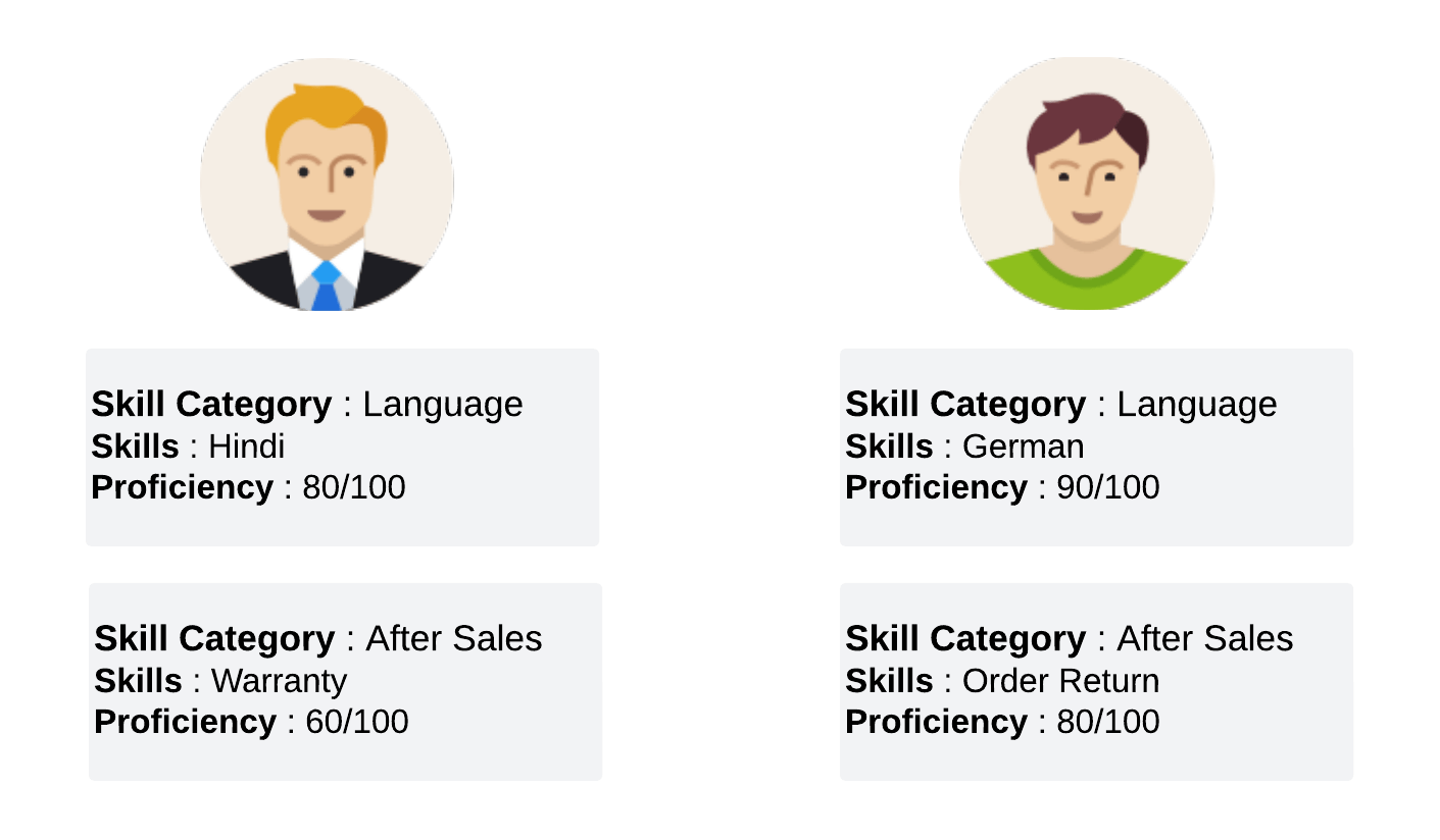 Agent skill and proficiency level assessment in Sprinklr