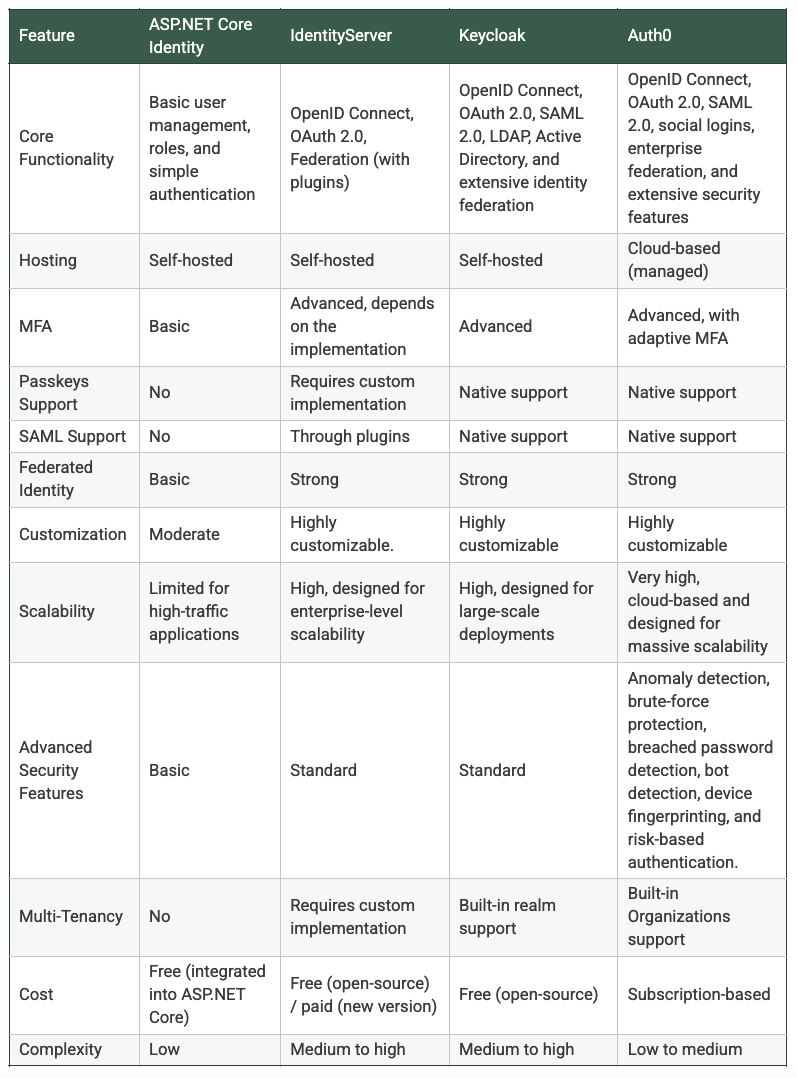 Comparison table between ASP.MET Core Identity, Identity Servre, Keycloak, and Auth0