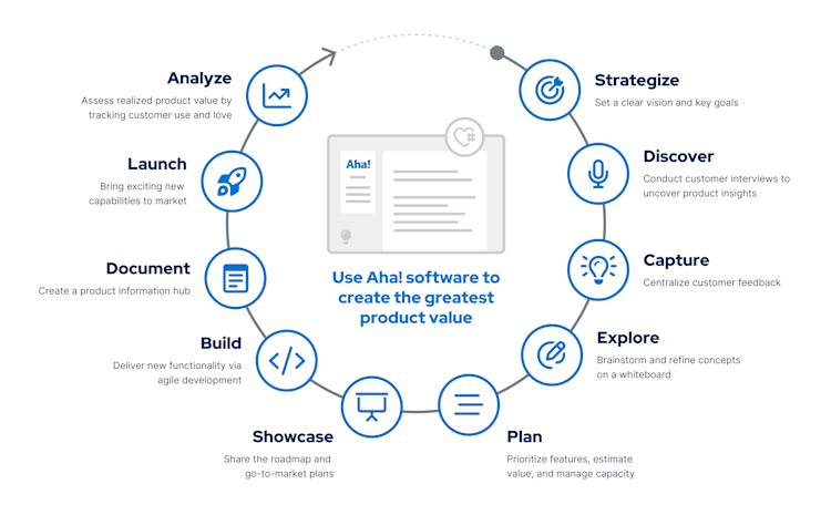 A diagram showing the different stages of the product development lifecycle