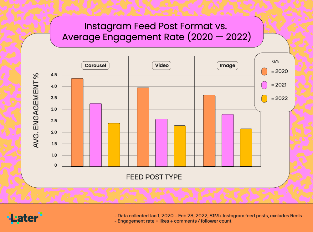 bar graph showing the average engagement rate for carousels, single images, and videos from 2020 to 2022, excluding reels