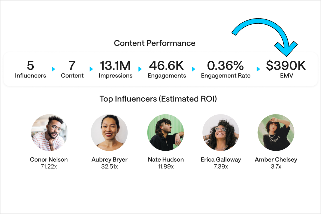 Later Influence's EMV Feature