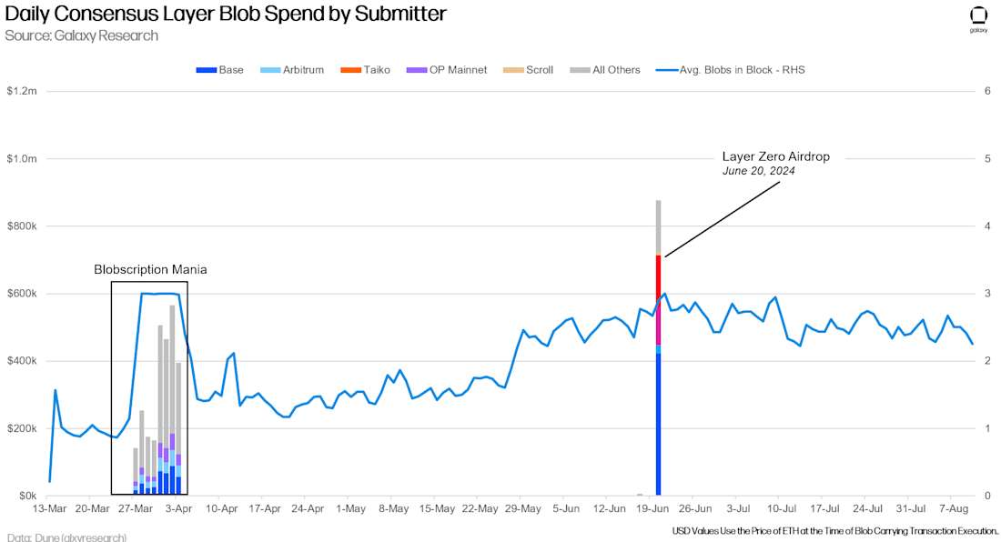 Daily Consensus Layer Blob Spend