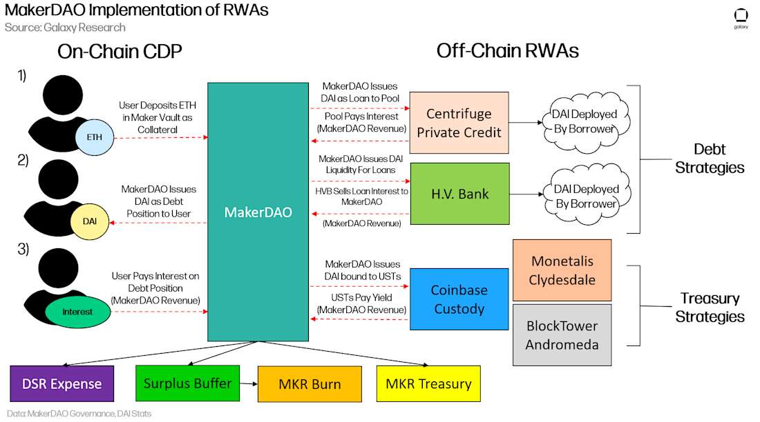 MAKERDAO RWA FLOW