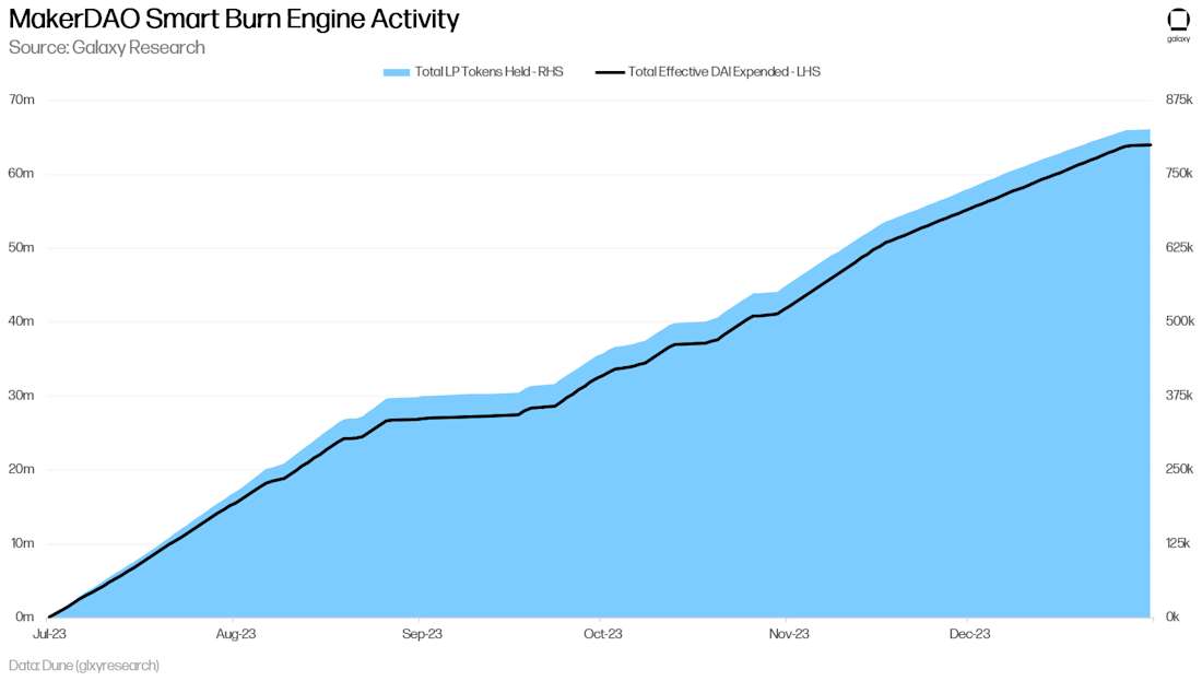 MAKERDAO SMART BURN ENGINE ACTIVITY
