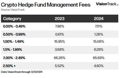 Crypto Hedge Fund Management Fees - Table
