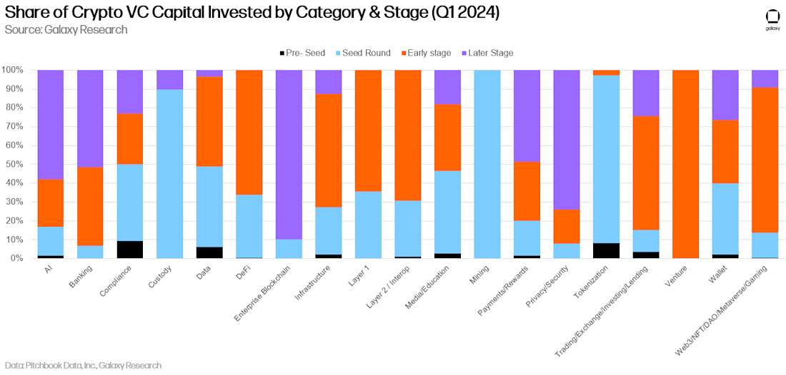 Share of Crypto VC Capital Invested by Category & Stage (Q1 2024) - Chart