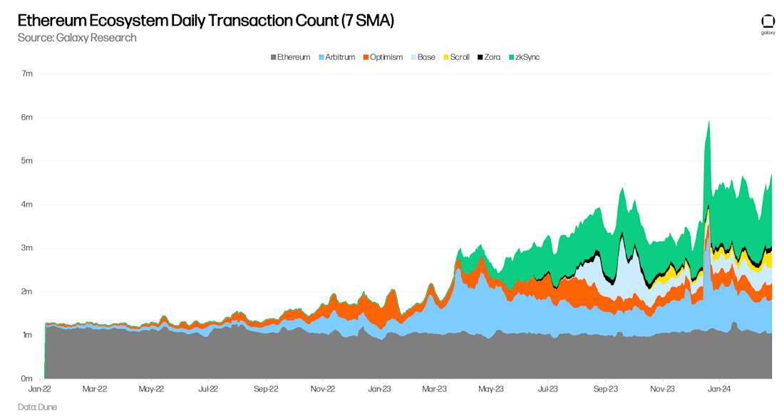 Ethereum Ecosystem Daily Transactions