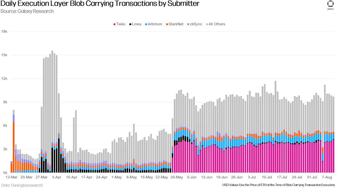 Daily Execution Layer Blob Carrying Transactions by Submitter
