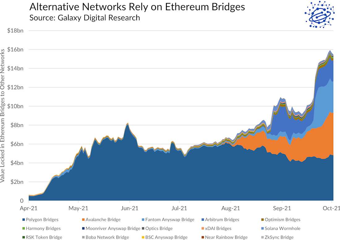 Alternative Networks Reliance on Ethereum Bridges - Graph