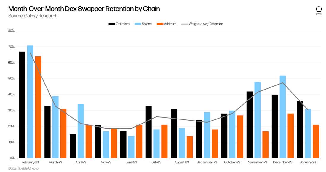 Dex User Retention