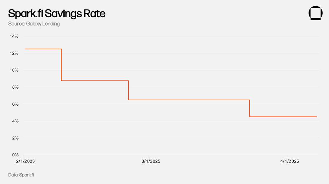 Spark.fi Savings Rate