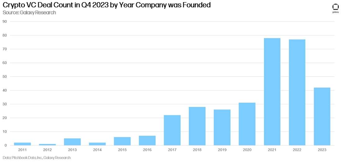 Crypto VC Deal Count in Q2 2023 by Year Company was Founded