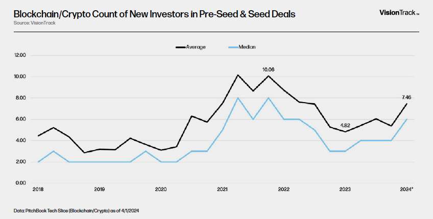 Blockchain/Crypto Count of New Investors in Pre-Seed & Seed Deals - Chart
