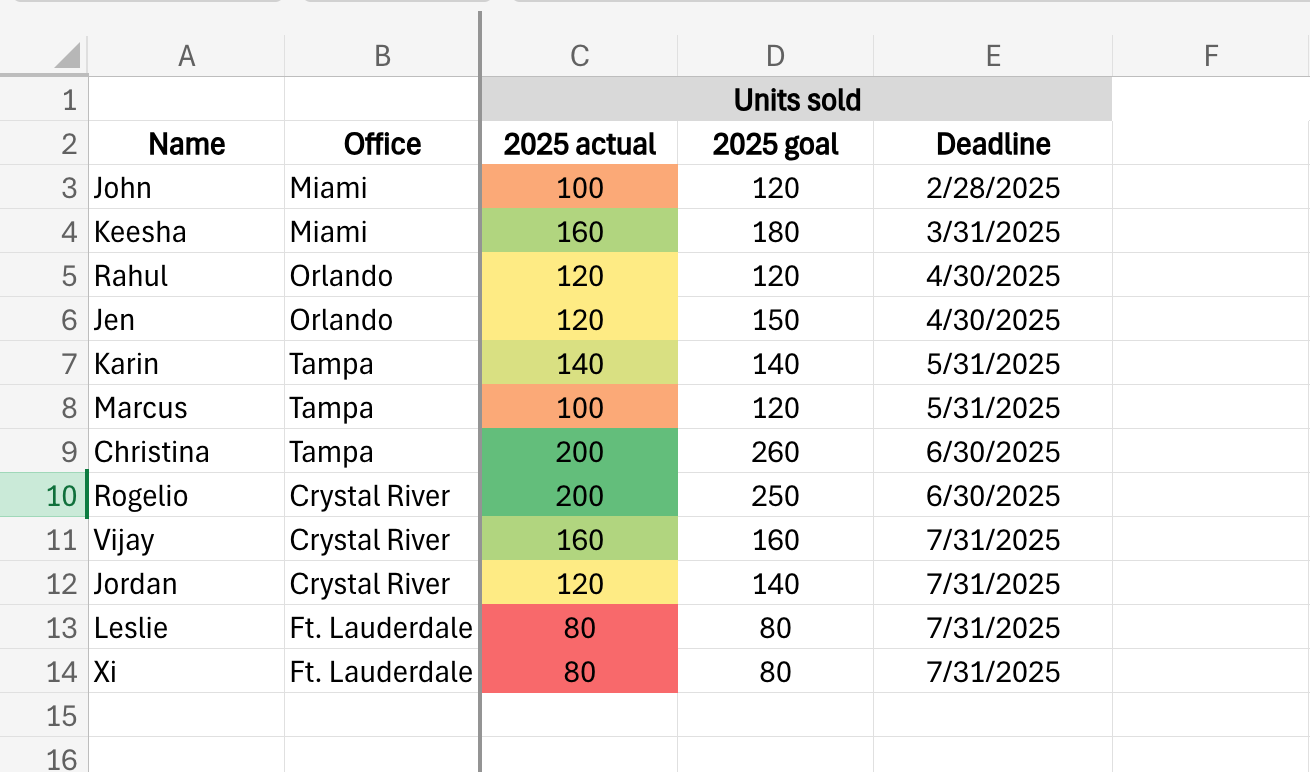Example of the color scales conditional formatting style applied in an Excel spreadsheet.