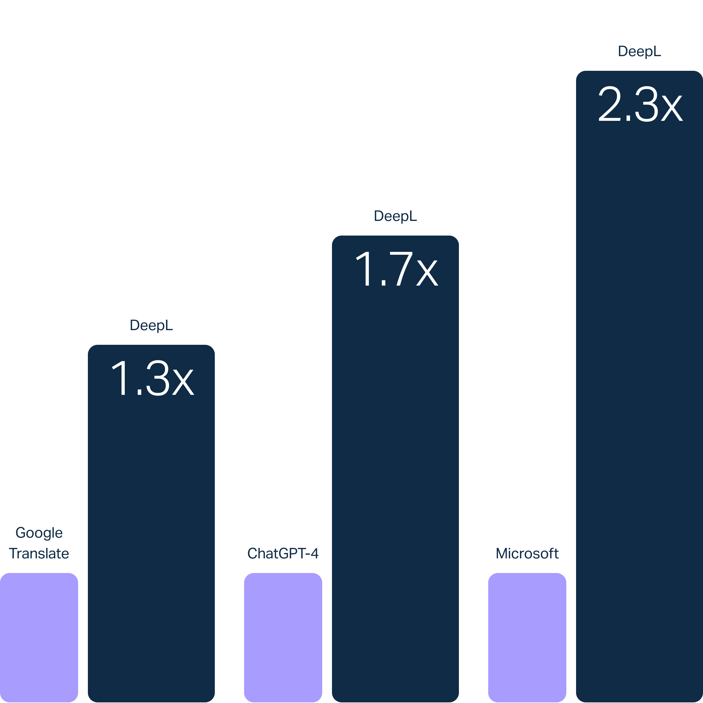A imagem mostra um gráfico de barras comparando o desempenho de diferentes ferramentas de tradução. O gráfico inclui barras para o Google Tradutor, o ChatGPT-4 e a Microsoft, cada uma com uma barra roxa inferior. Acima de cada uma delas, há uma barra em azul escuro mais com o rótulo “DeepL”. Os multiplicadores de desempenho do DeepL são 1,3x em comparação ao Google Tradutor, 1,7x em comparação ao ChatGPT-4 e 2,3x em comparação à Microsoft.
