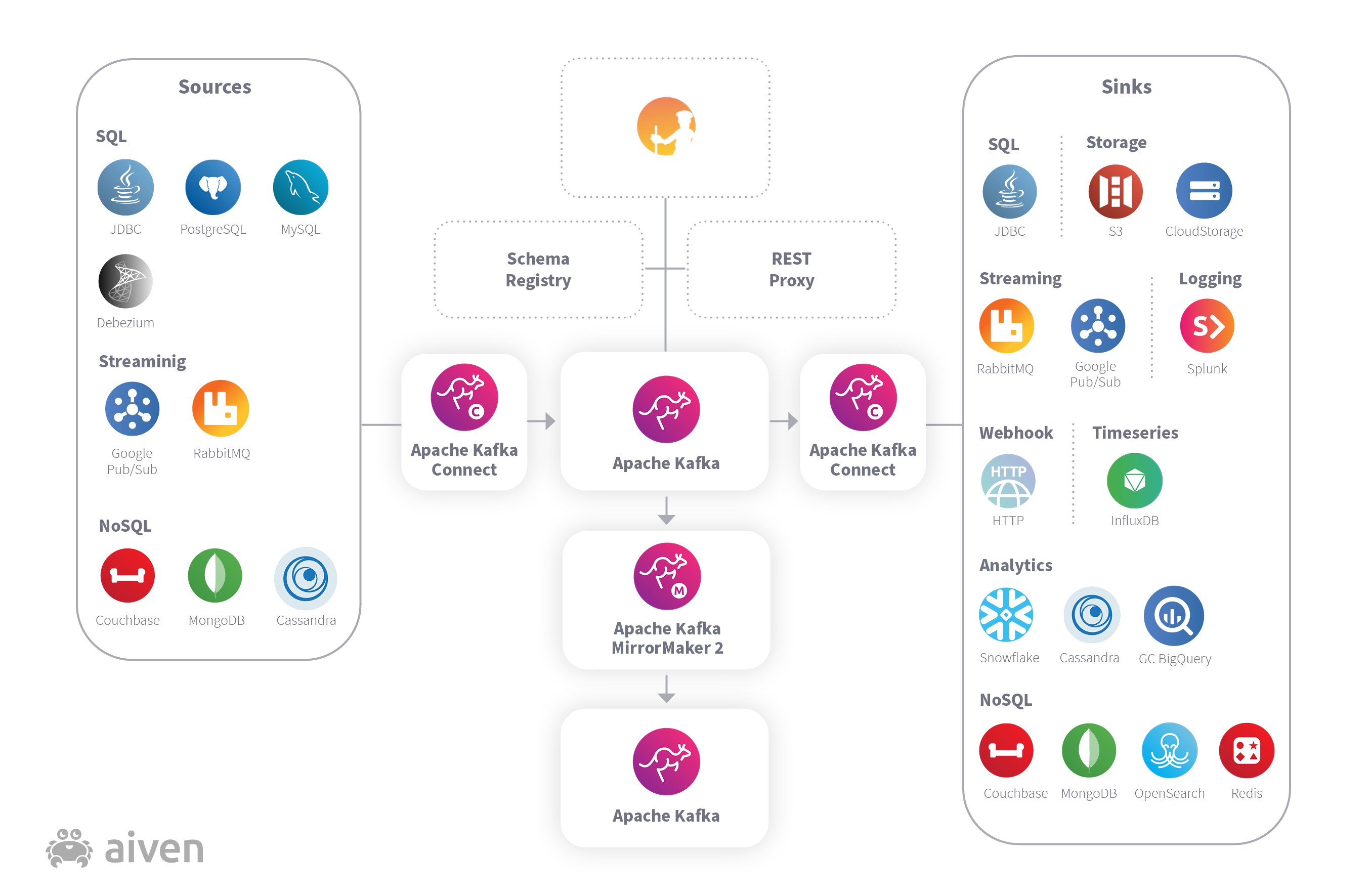 Apache Kafka ecosystem with connect02 B