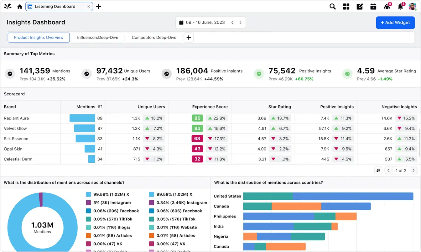 Sprinklr’s competitive benchmarking tool gives insights about brands across 8 social channels