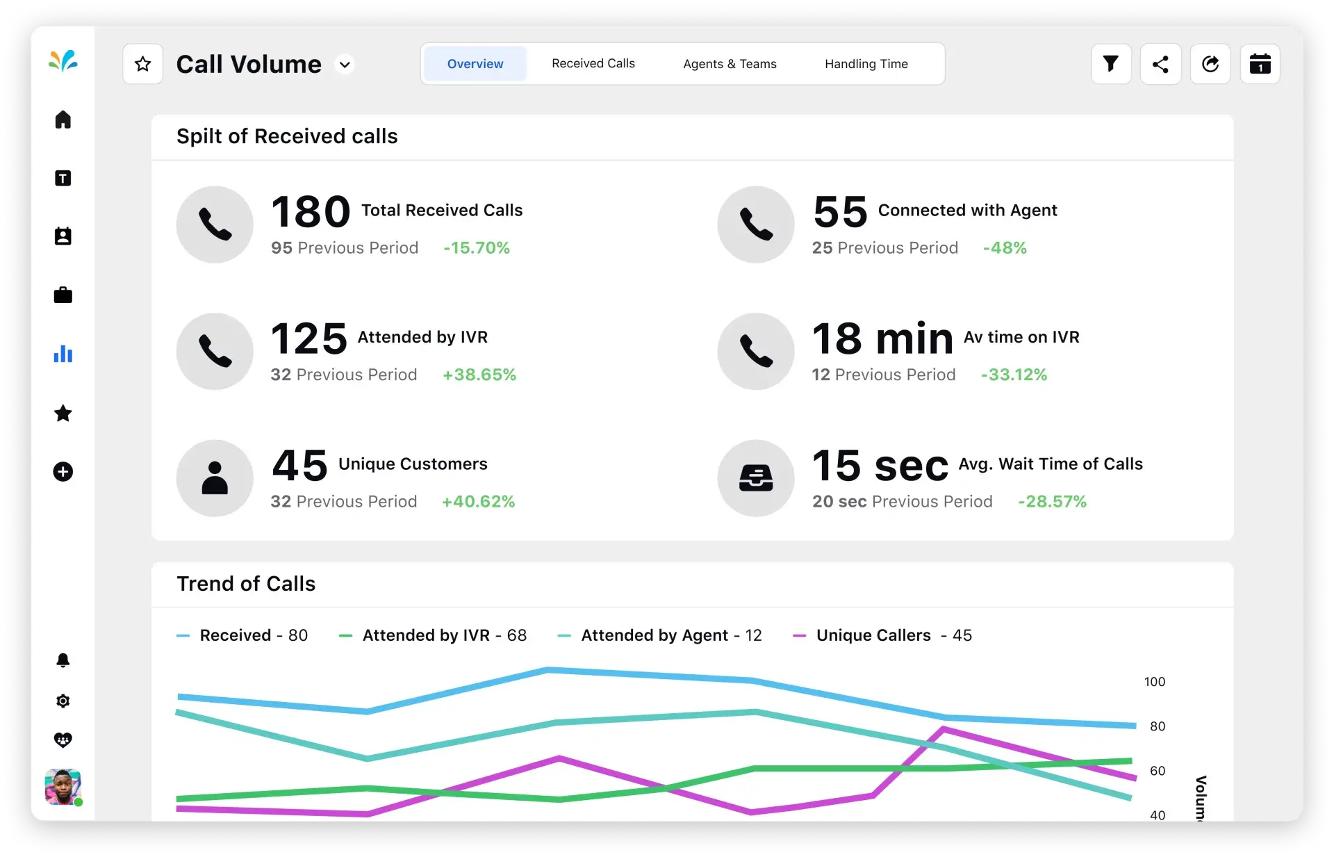 Handle up to 70% of customer calls with AI-powered Conversational IVR