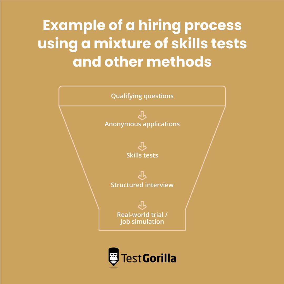 Examples of a hiring process using skills tests and other methods.