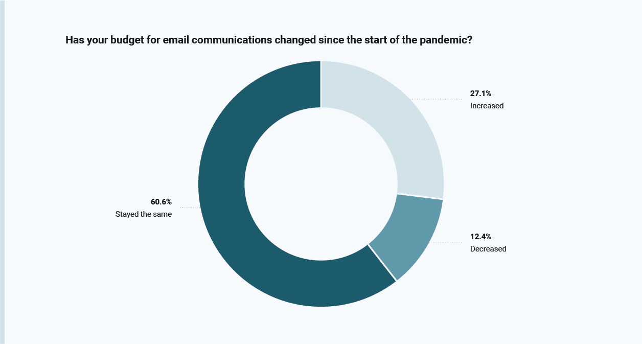 Changes in the email marketing budget during COVID-19