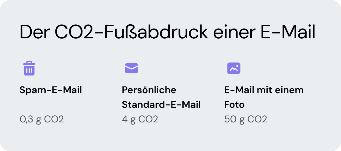 Der CO2-Fußabdruck von E-Mail in Zahlen