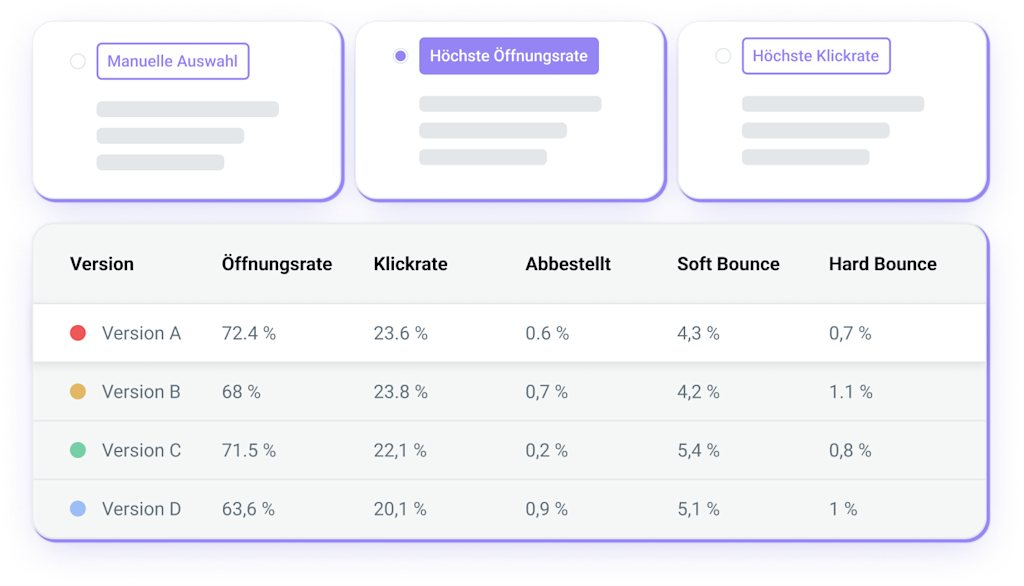 Eine Stichprobengröße von A/B-Tests.